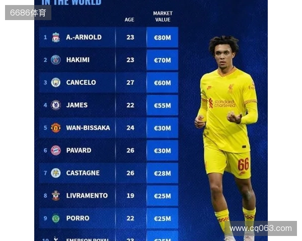 德转右后卫身价排行：阿什拉夫8000万欧元第一，阿诺德排名第二