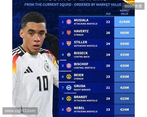 此次未入选德国队大名单身价前10:穆西亚拉领衔,哈弗茨在列 此次未入选德国队大名单身价前10:穆西亚拉领衔,哈弗茨在列